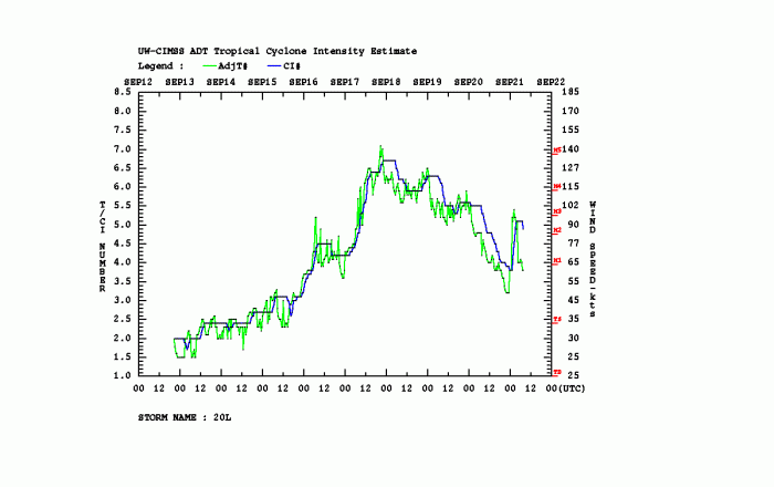 teddy-canada-landfall-dvorak-intensity