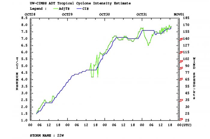 typhoon-goni-landfall-dvorak-intensity