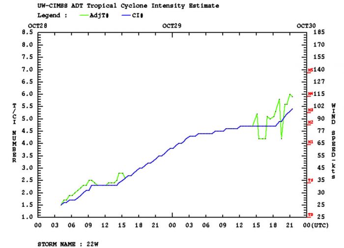 typhoon-goni-philippines-dvorak-intensity