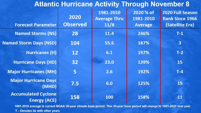 united-states-storm-eta-statistics