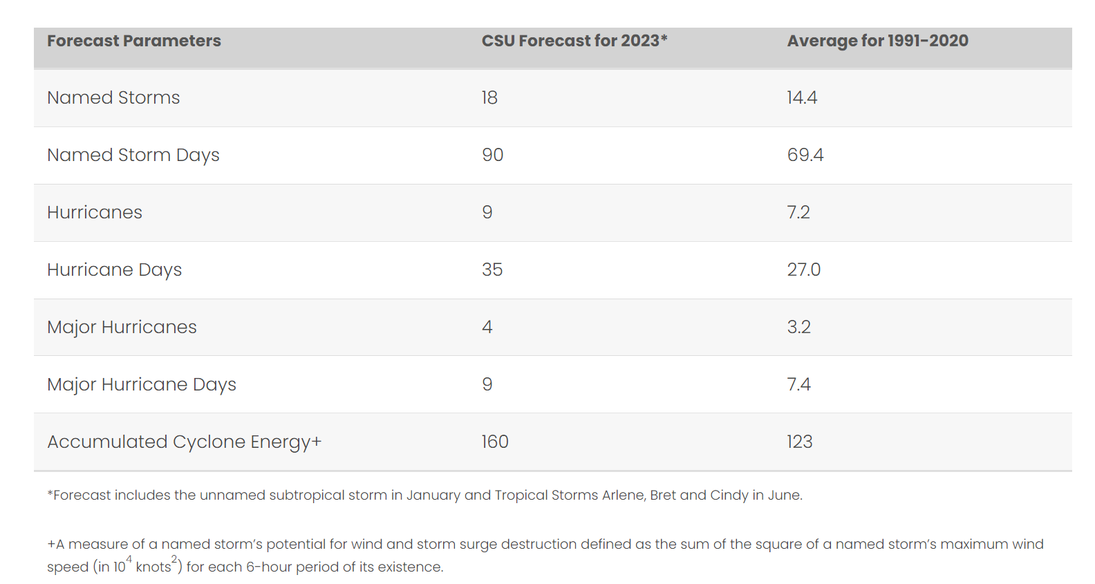 hurricane-season-2023-forecast-record-warm-north-atlantic-marine-heatwave-el-nino-csu-klotzbach-outlook