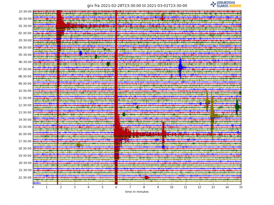 iceland-earthquake-swarm-volcanic-eruption-2021-low-frequency-seismograph