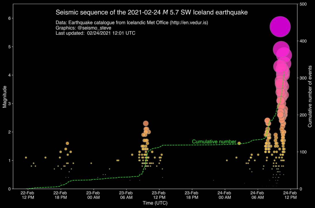 iceland-earthquake-swarm-volcanic-eruption-2021-magnitude-sequence