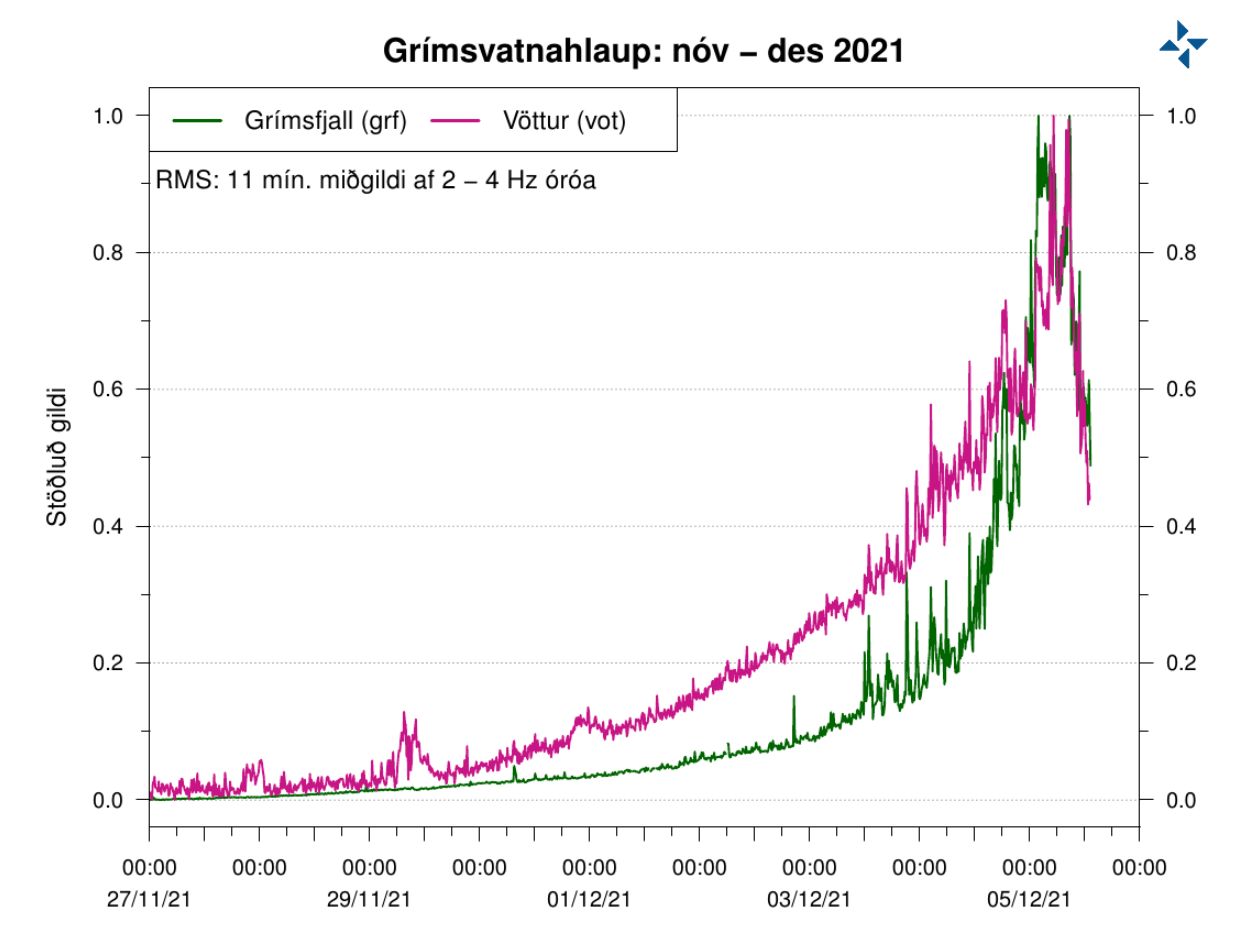 grimsvotn-volcano-earthquake-energy-graph-flooding-tremor