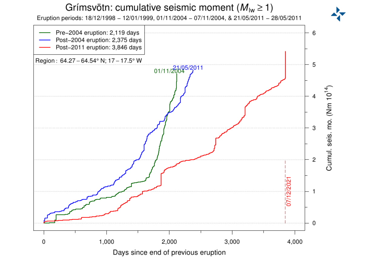 grimsvotn-volcano-earthquake-energy-release-over-time-graph