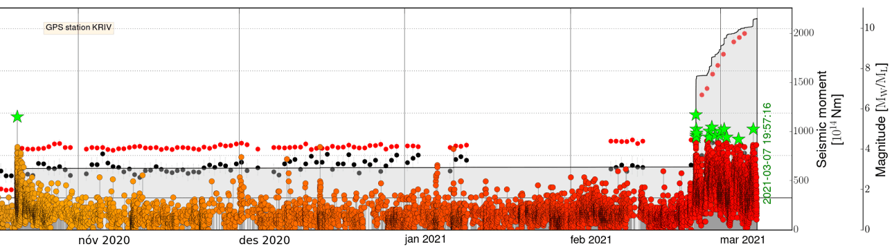 iceland-earthquake-swarm-volcanic-eruption-2021-reykjanes-magnitude-analysis