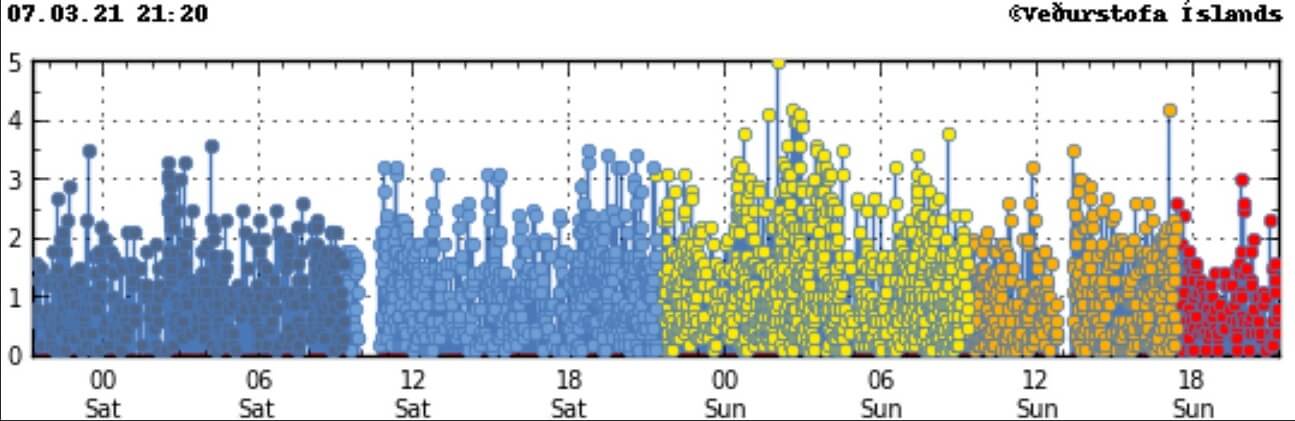 iceland-earthquake-swarm-volcanic-eruption-2021-reykjanes-march-7-magnitudes