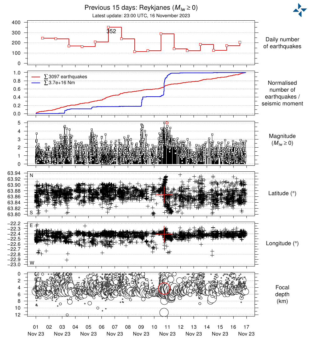 iceland-earthquake-swarm-volcanic-eruption-2023-latest-15-days-activity-graph