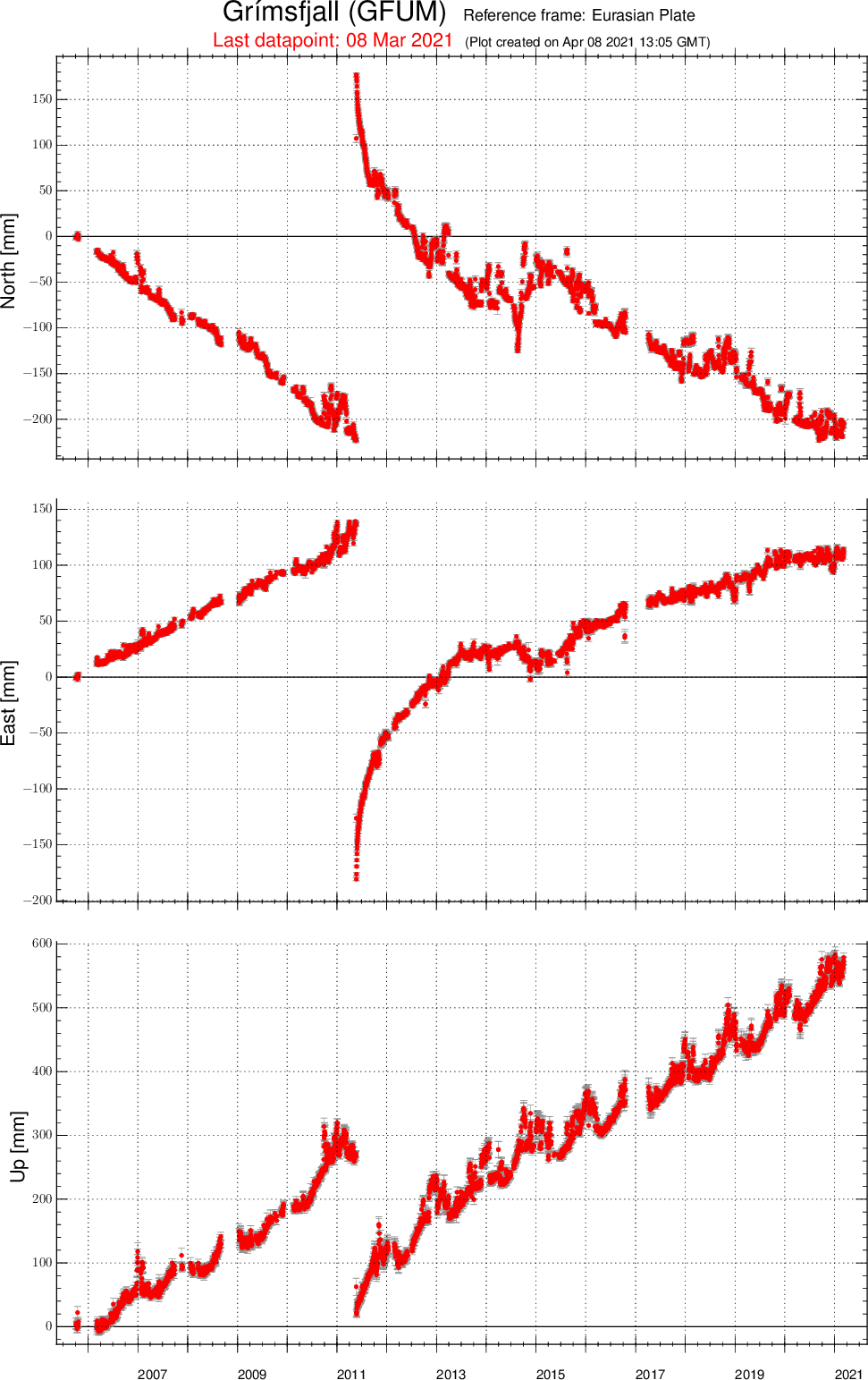 iceland-volcano-grimsvotn-gps-changes-over-past-years