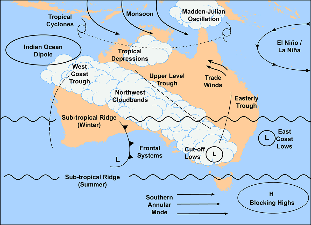 Australia-Climate-Drivers_DPIRD