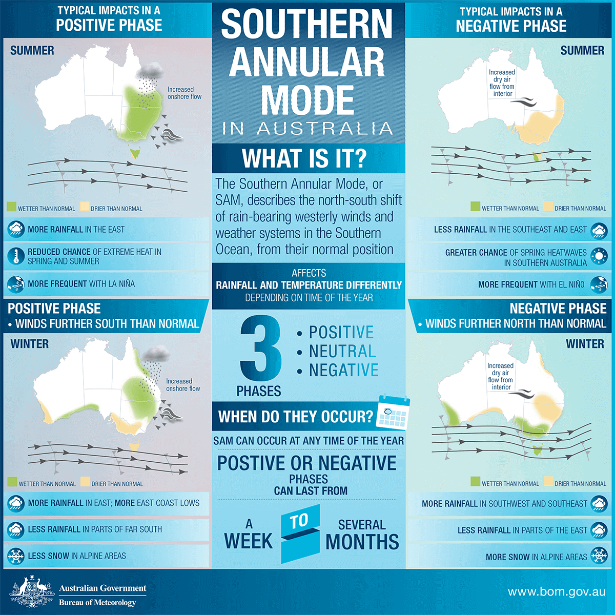 Australia-El-Nino_Southern-Annular-Mode-Impacts_BoM