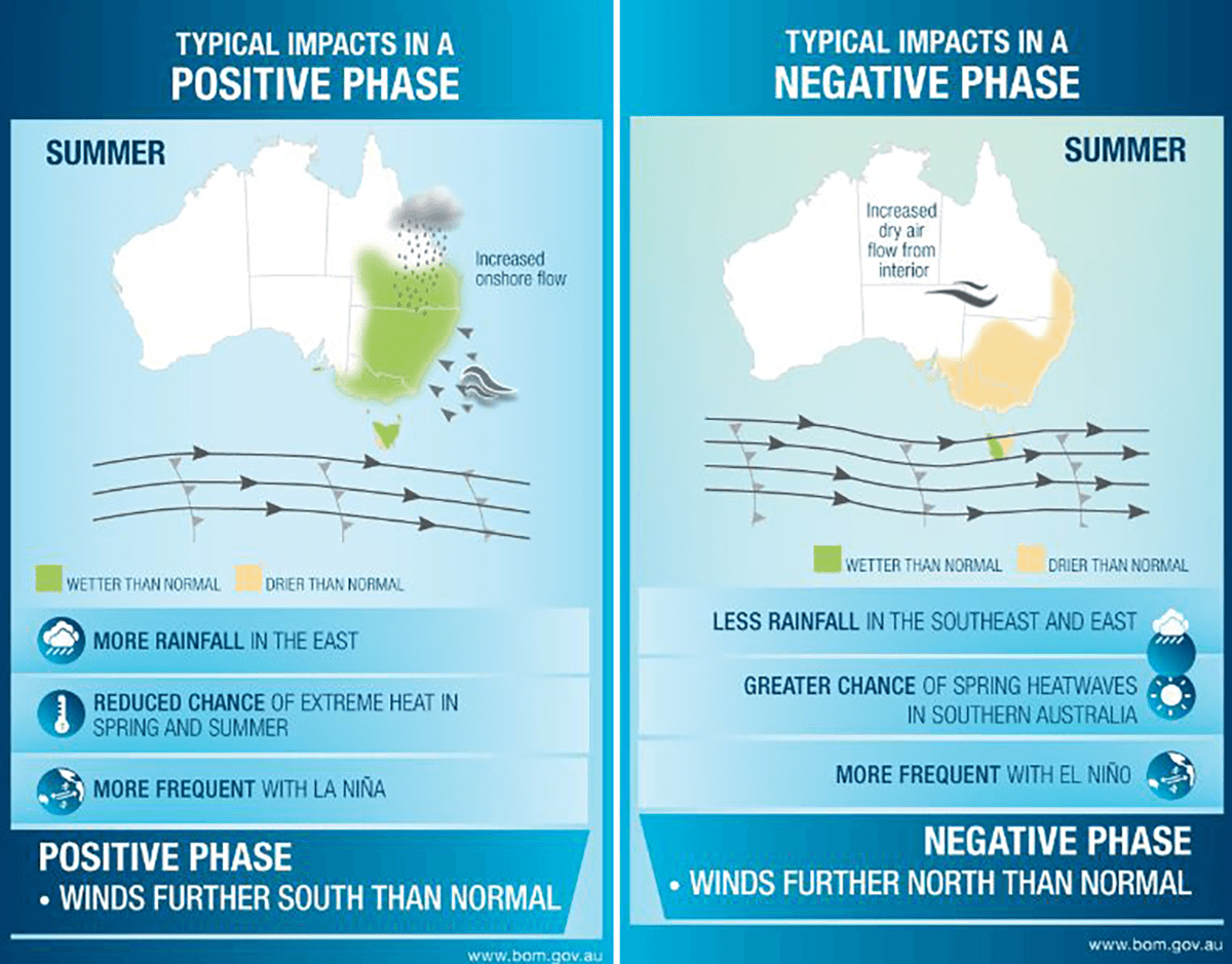 Formation-of-Positive-and-Negative-Southern-Annual-Mode-events