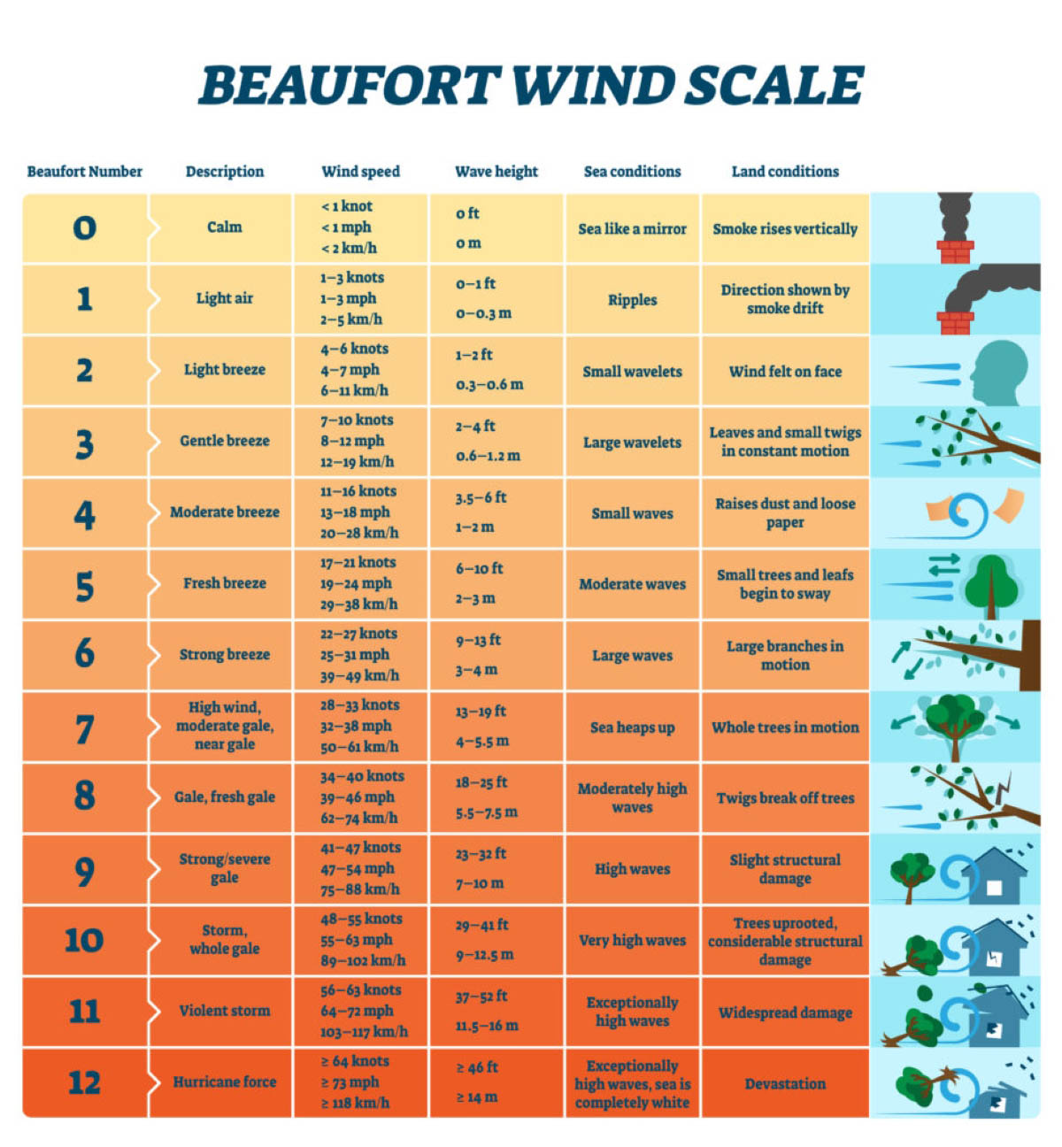Beaufort-Wind-Scale