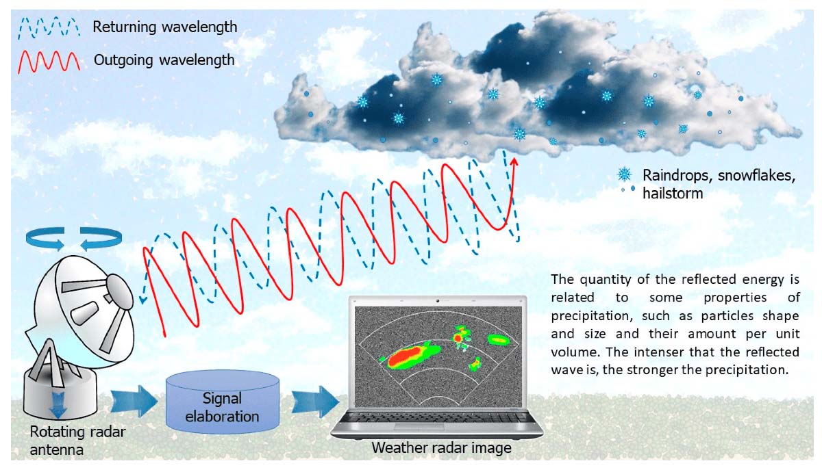 Weather_Radar_System