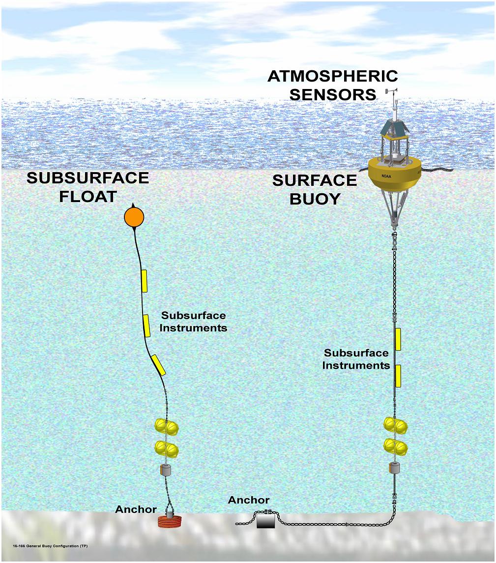 NOAA-Buoy-Structure