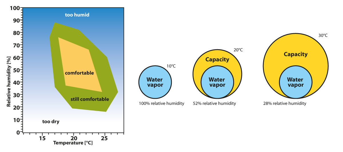 Humidity_definition