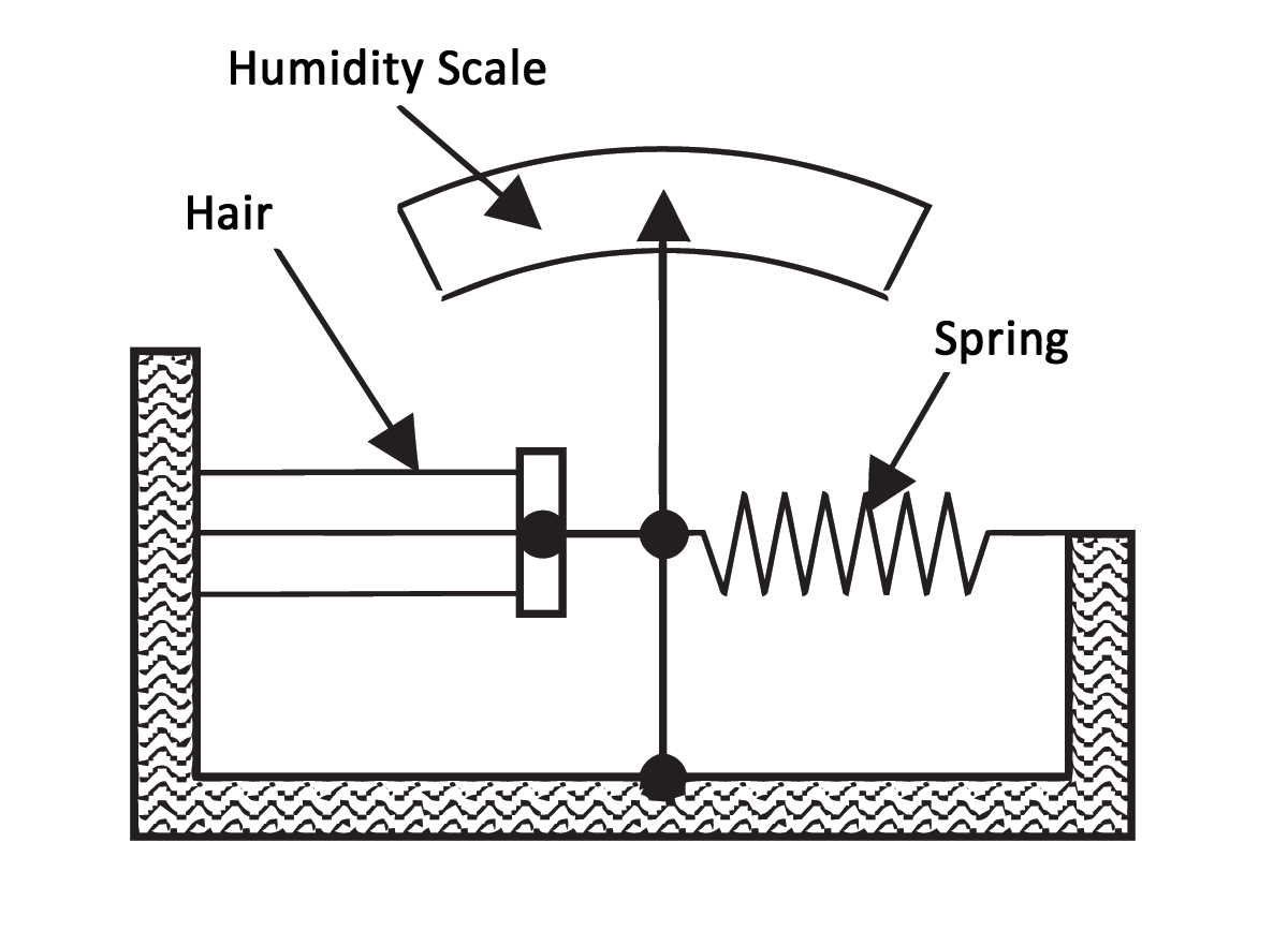 Hygrometer_Explained