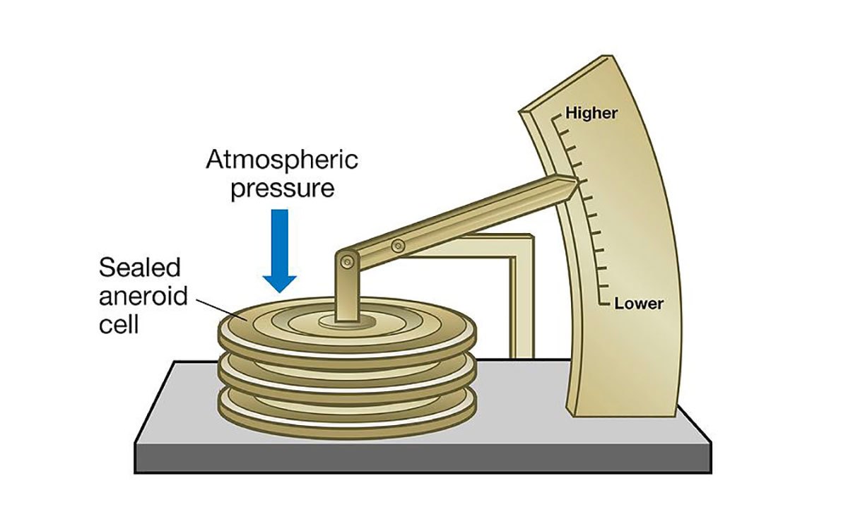 aneroid-barometer-work-principle