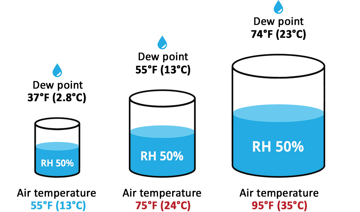 dew-point-and-rh-explained