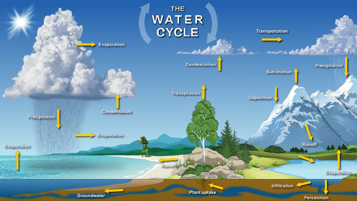 Earth-water-cycle
