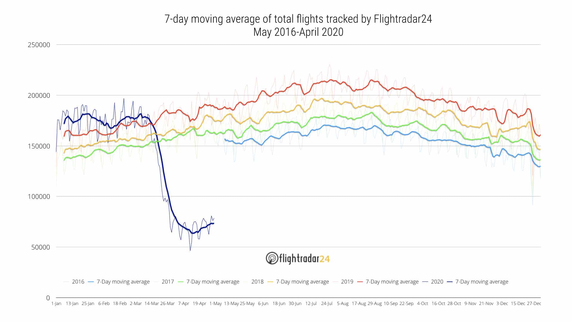Air traffic 2020 A historic decline with 62 less flights in 2020 than