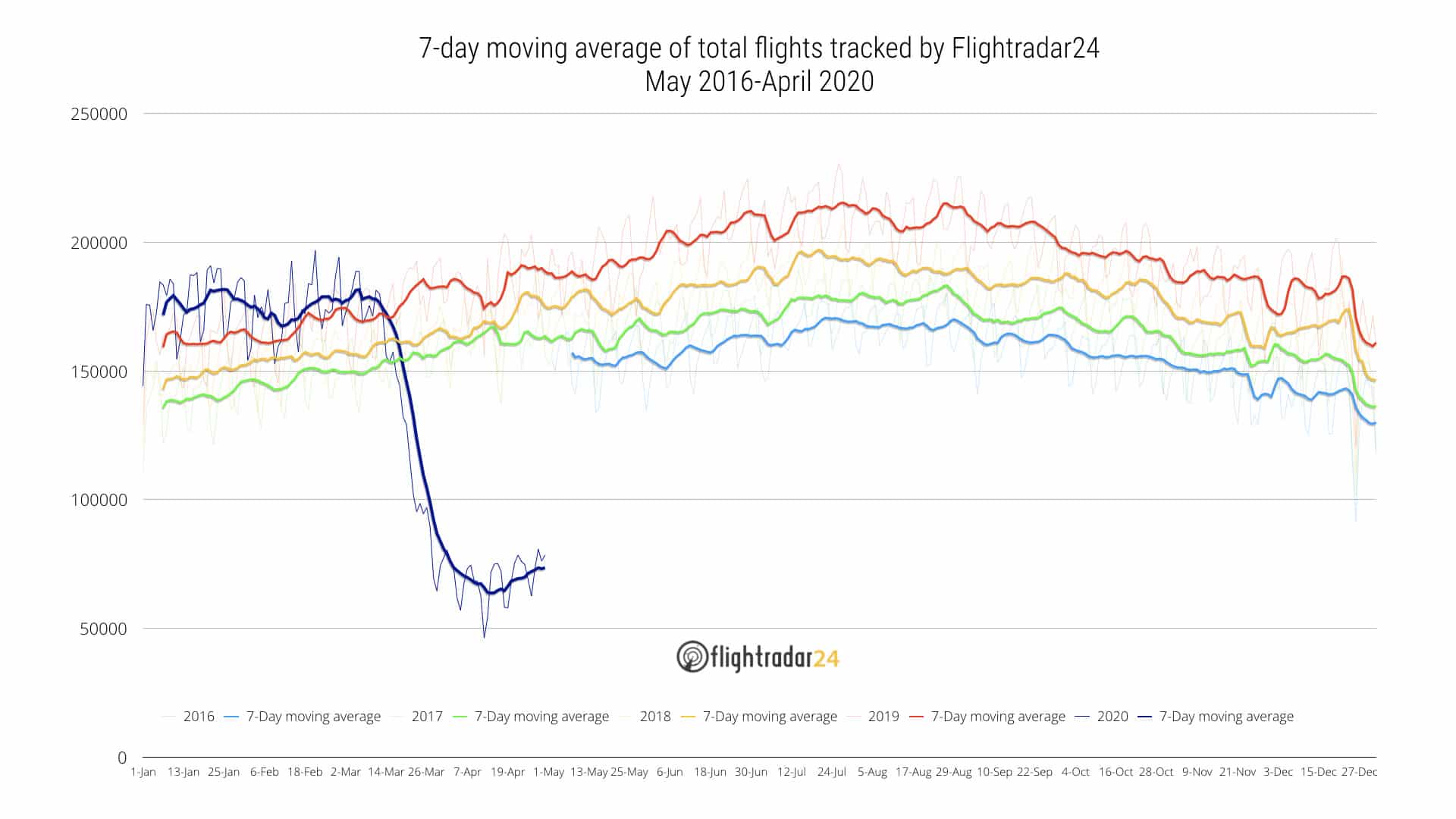 significant drop in flights in 2020