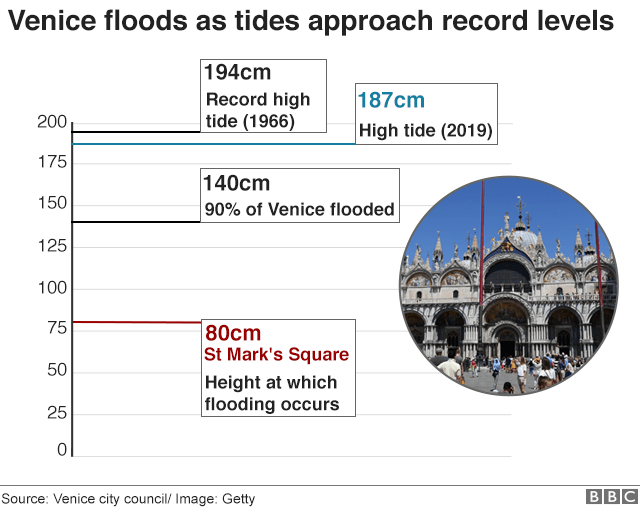 109649133_venice_flood_640-nc