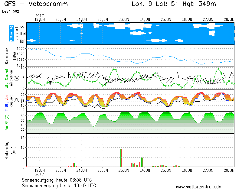 18062017_meteogram_CNTRL_Germany