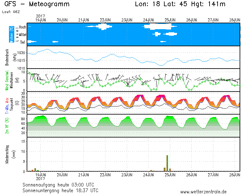 18062017_meteogram_E_Croatia