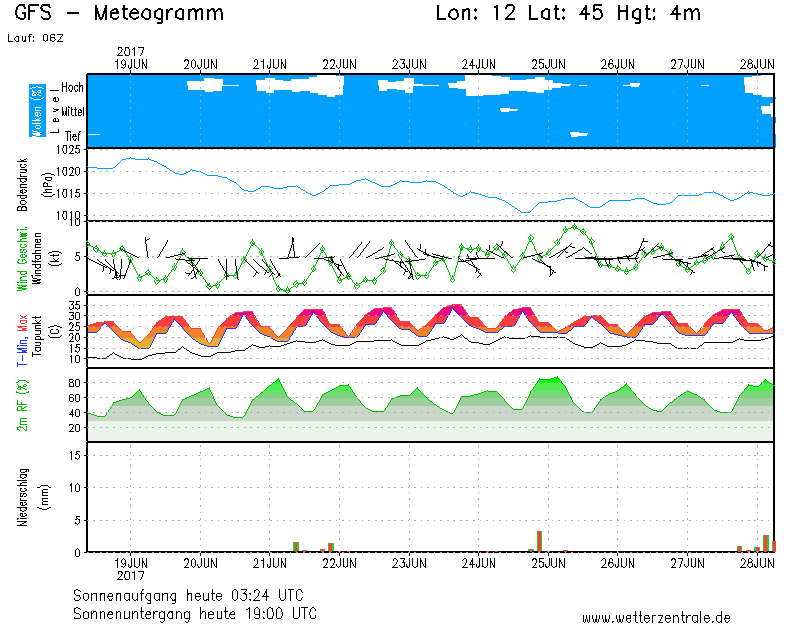 18062017_meteogram_N_Italy