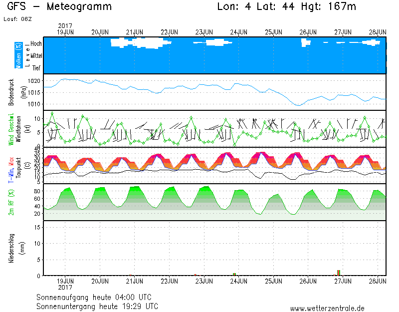 18062017_meteogram_S_France