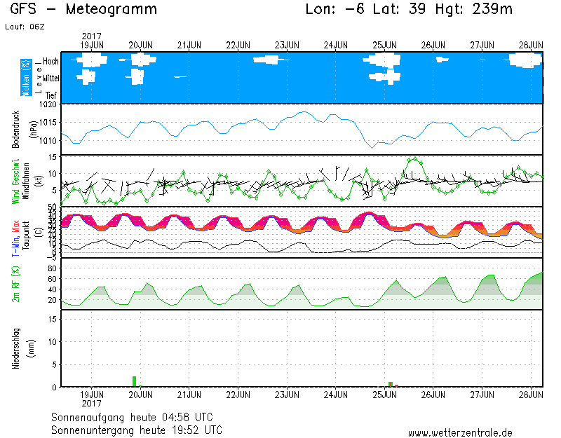 18062017_meteogram_S_Spain