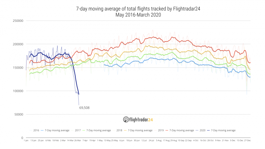 28-March-2020-Moving-Average-Total-Traffic-since-2016