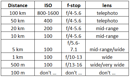 lightning exposure lens aperture SWE