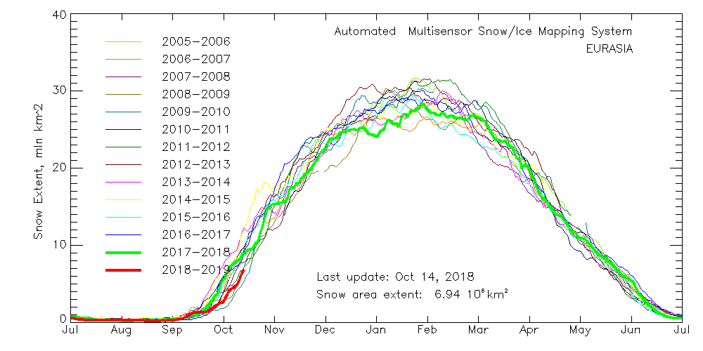 multisensor_4km_ea_snow_extent_by_year_graph