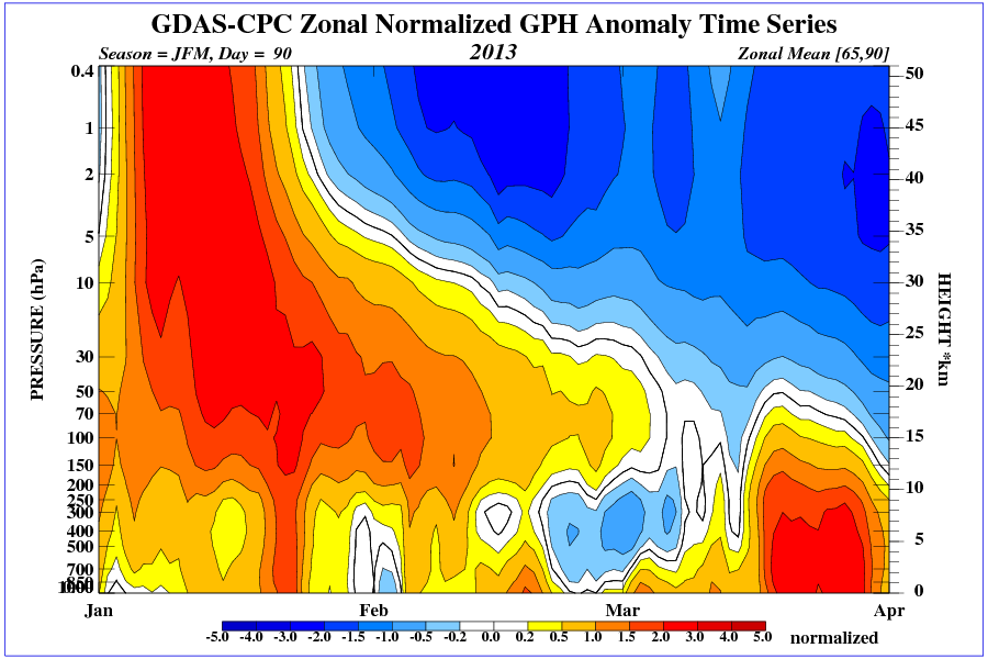 time_pres_HGT_ANOM_JFM_NH_2013