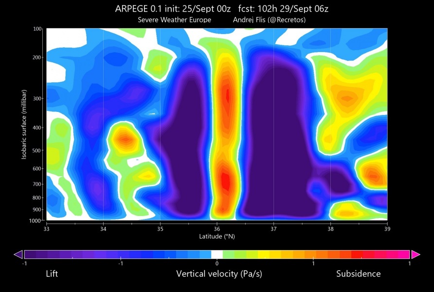 verticalvelocitypressure