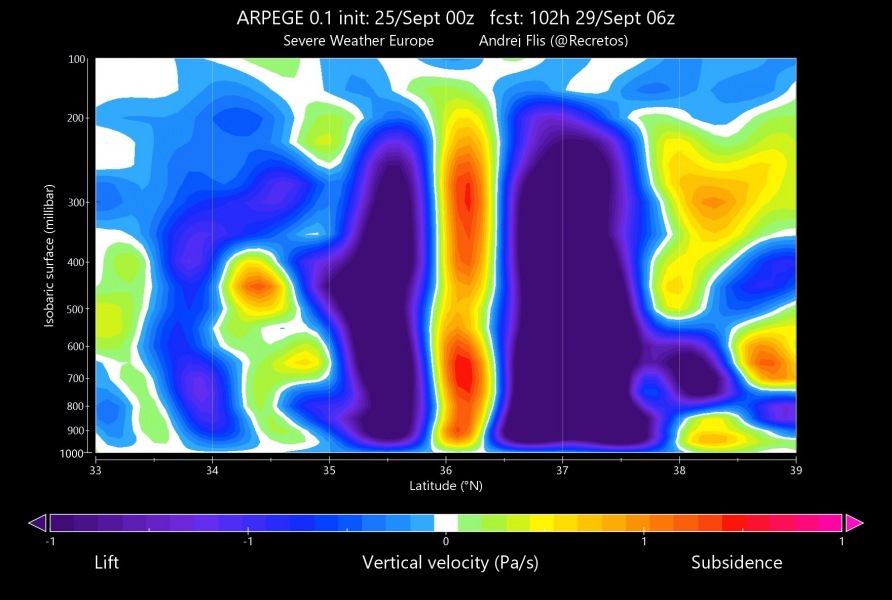 verticalvelocitypressure