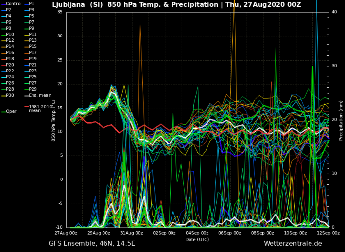 weather-outbreak-ensemble-meteogram