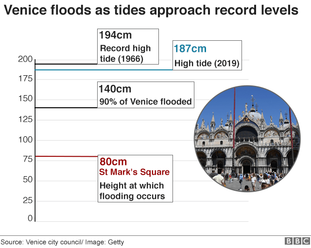 Devastating flooding scenes are coming from Venice, Italy! The city experiences the highest tide