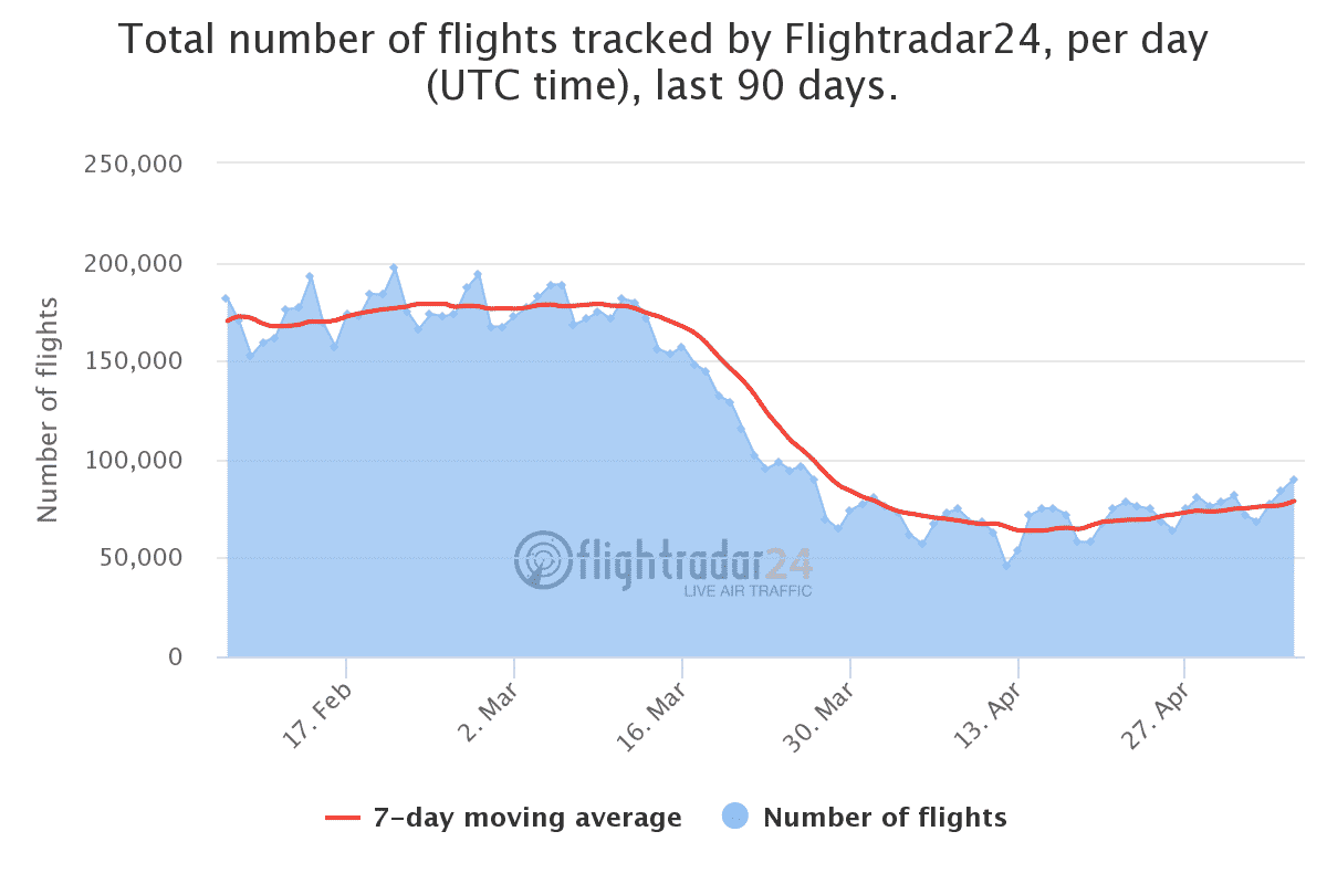 last 90 days total air traffic