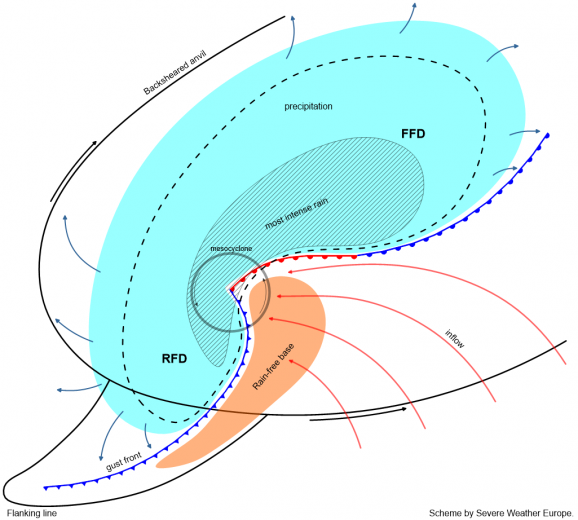 scheme HP supercell 2a