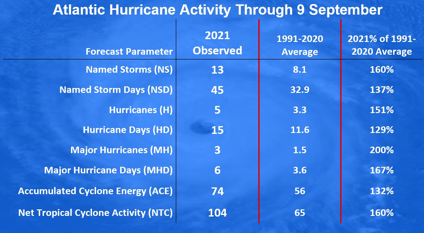 atlantic-hurricane-season-2021-larry-winter-storm-forecast-snow-greenland-statistics