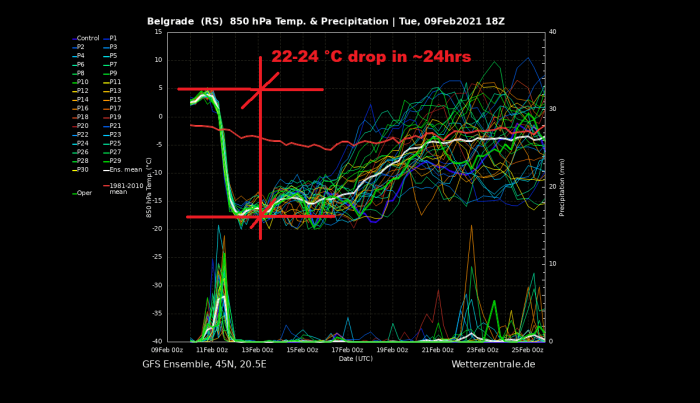 polar-vortex-cold-snow-forecast-europe-meteogram-beograd