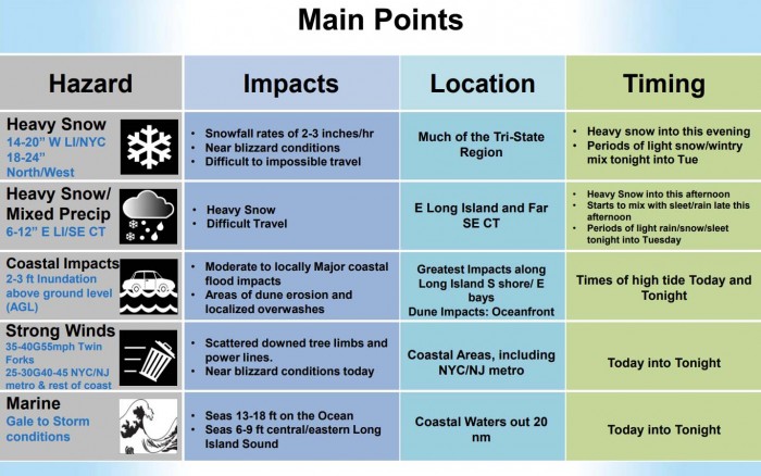 snow-noreaster-new-york-united-states-main-points