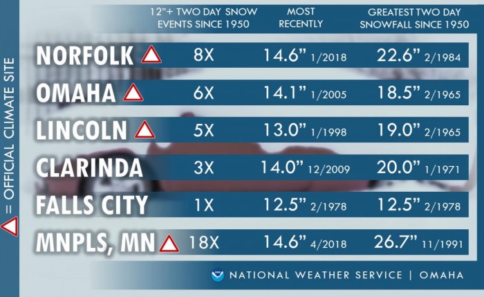 winter-storm-forecast-snow-midwest-united-states-nebraska-records
