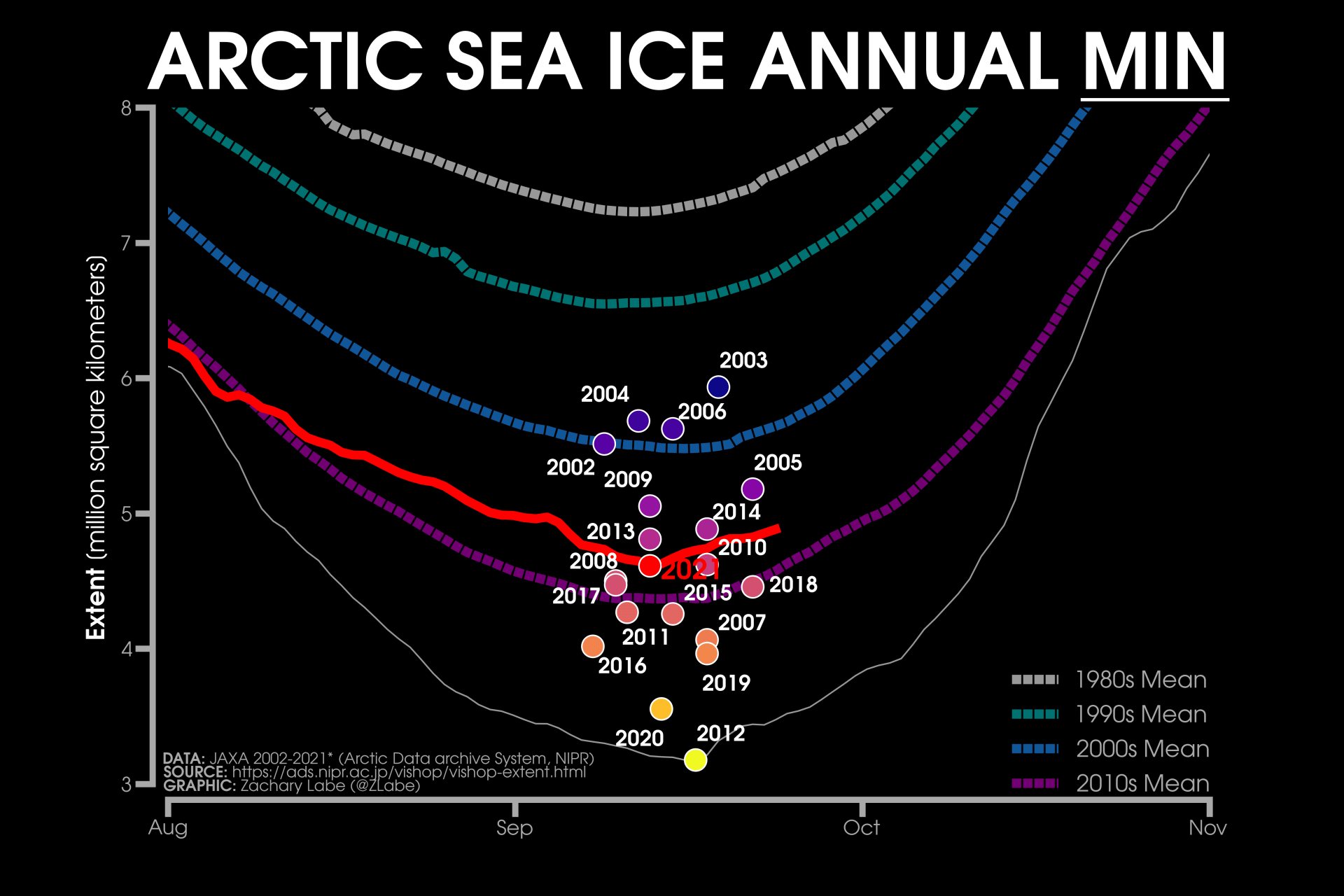 arctic-sea-ice-2021-minimum-extent-graph-years-comparison