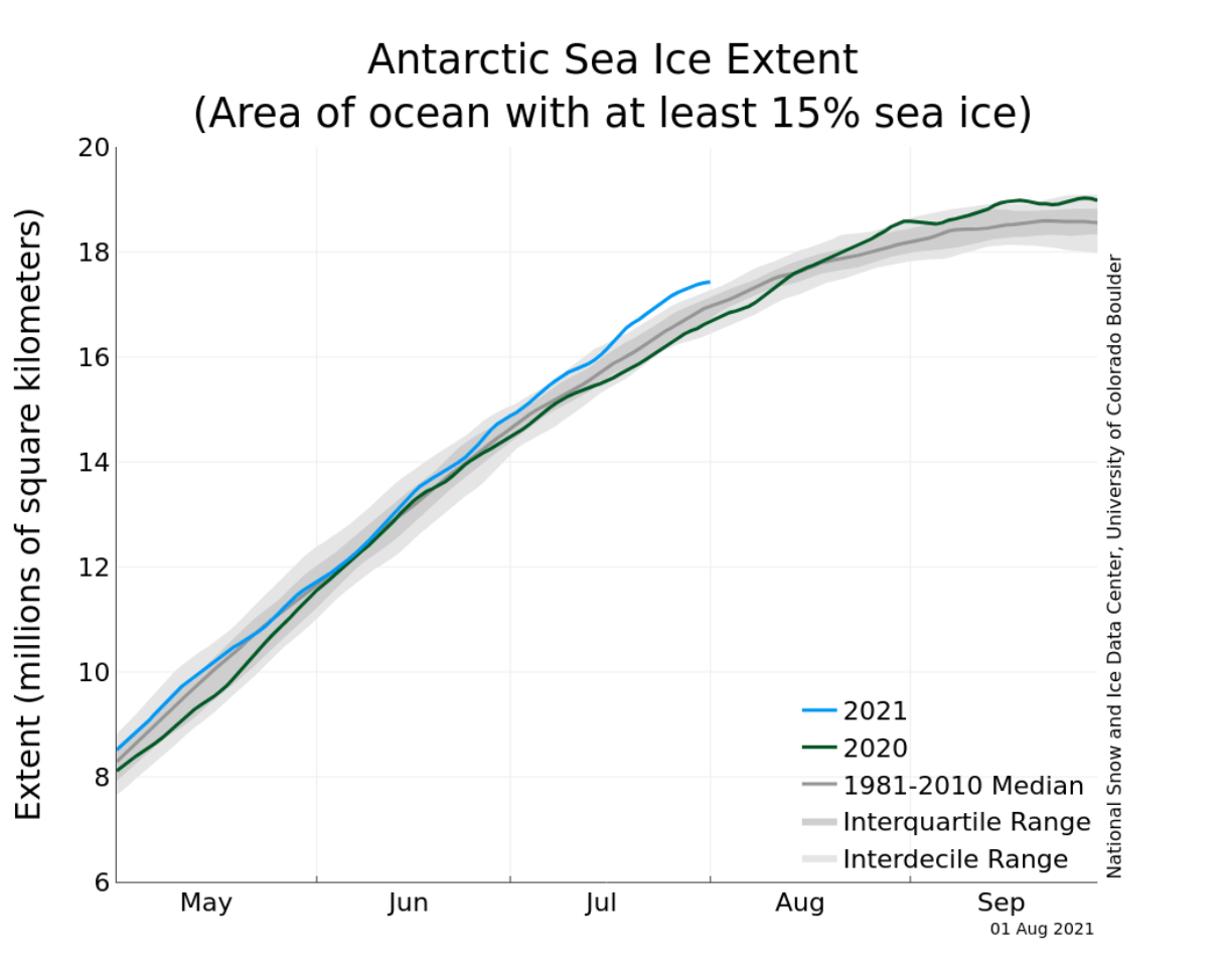 antarctic-sea-ice-2021-summer-analysis-graph