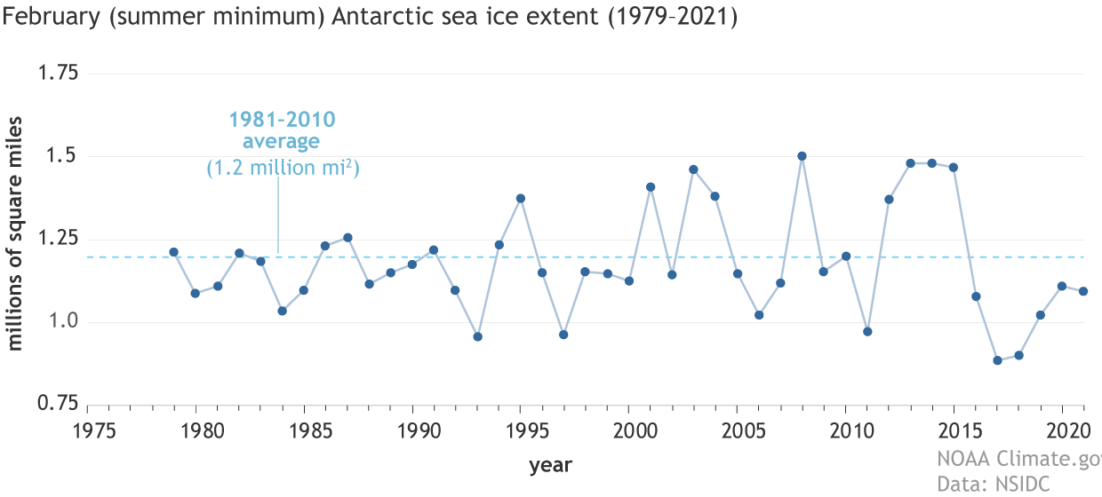 antarctica-sea-ice-minimum-extent-graph-over-time
