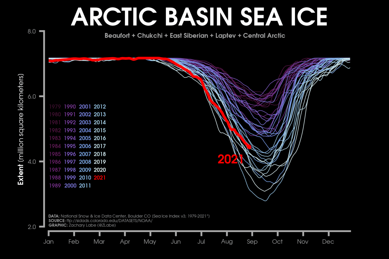 arctic-basin-sea-ice-extent-graph-2021